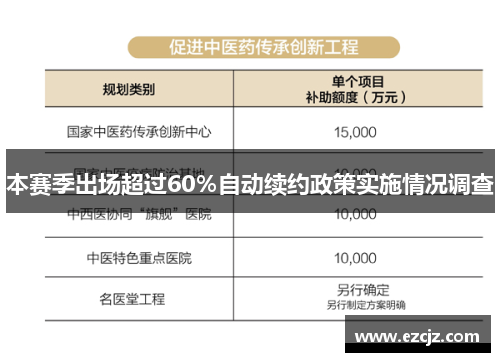 本赛季出场超过60％自动续约政策实施情况调查